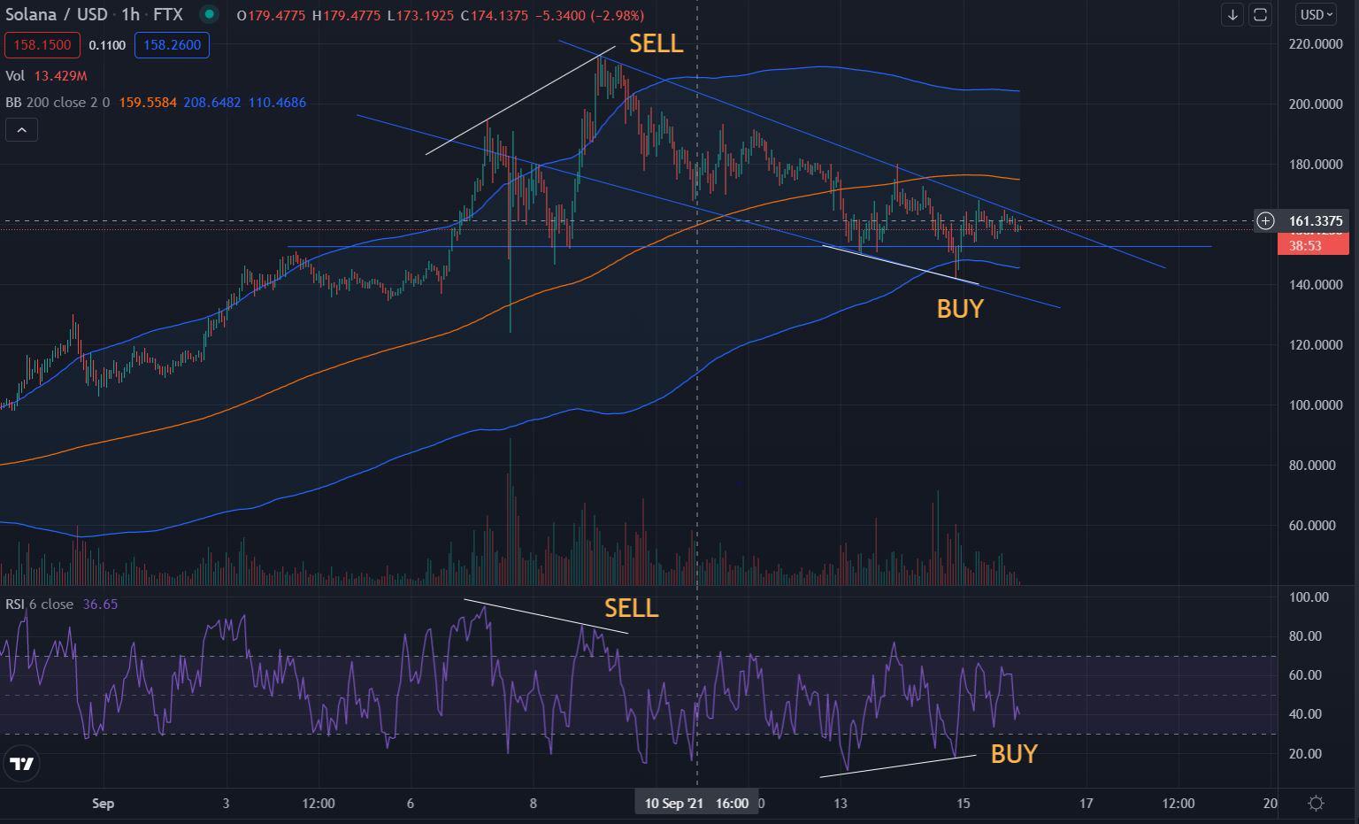 Analyzing Key Technical Indicators for Strategic Entry Points