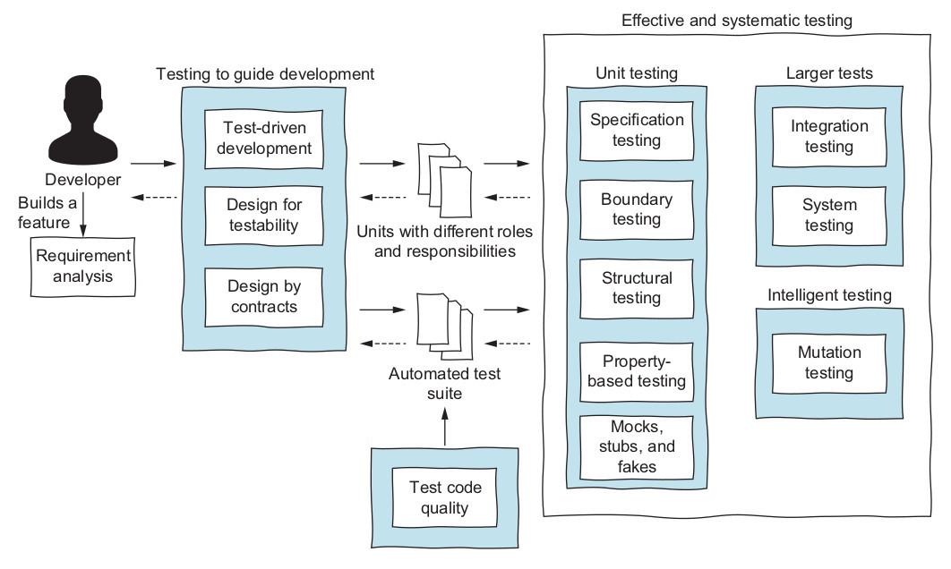 Strategies for Designing Effective and Fair Tests
